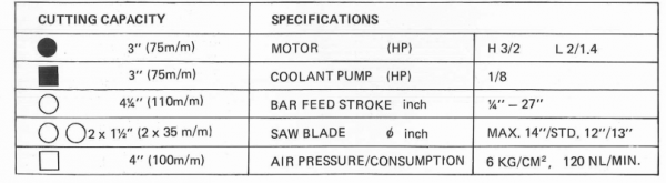 ขายแล้วค่ะ ของดีจริง ๆ มีแค่เครื่องเดียวSOCO เครื่องตัดโลหะมือสองแบบปรับมุมการตัดและองศาได้ (CIR CURLAR COLD SAWS MACHINE FOR CUTTING METAL)