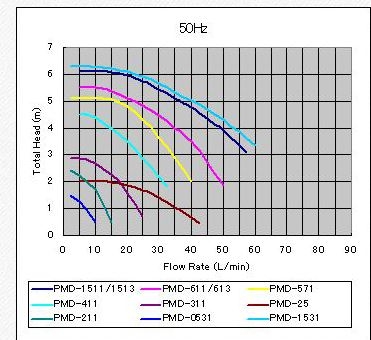 ปั้มน้ำเคมีSANSOรุ่น PMD-1511(ของใหม่)