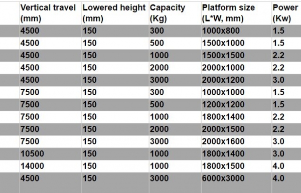 ลิฟขนส่งสินค้า