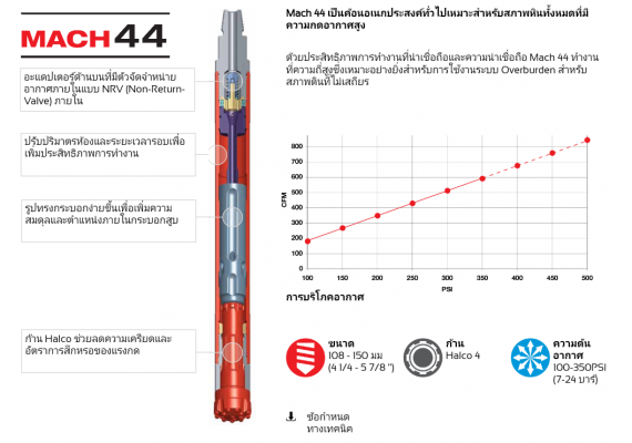 ขายหัวเจาะน้ำบาดาลยี่ห้อ Halco Mach 44ของอังกฤษแท้