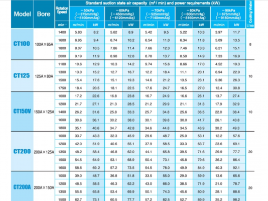 แวคคัมปั้มญี่ปุ่น ANLET VACUUM CT 150V ใช้กับมอเตอร์ 30-75 HP ท่อ 6&quot;- 5&quot; ของตัดตู้ญี่ปุ่นน้ำมันใสกิ้ก!!
