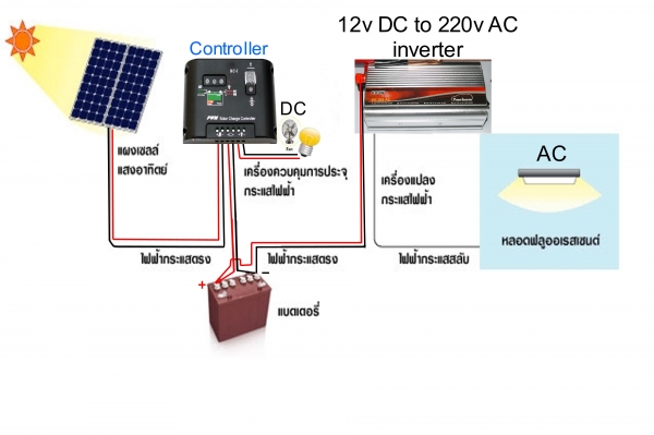 Solar Panels, ขายโซล่าเซลล์