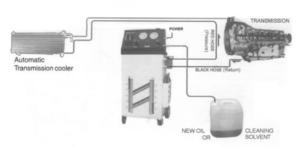 เครื่องถ่ายและเติมน้ำมันเกียร์ออโต้ พร้อมทั้งสามารถ Flushing ระบบเกียร์ผและดูดถ่ายน้ำมันเครื่อง