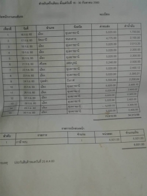 ขายดาว์น 215,000 บาท HINO MEGA 145 ปี 59 วิ่ง 16x,xxx กม.  ตู้ 3 บาน (พร้อมงานวิ่ง 7 ELEVEN ที่ ท่าพระ จ.ขอนแก่น ) รายได้ เดือนละ 40,000 บาท   หมายเหตุ คงเหลือ 48 งวด x 25,000 บาท = 1,200,000 บาท