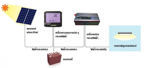 เครื่องควบคุมการชาร์ต โซล่าเซล์ล ขนาด 10 แอมป์ 20 แอมป์ เครื่องควบคุมการชาร์ต โซล่าเซล์ล ขนาด 10 แอมป์ 20 แอมป์