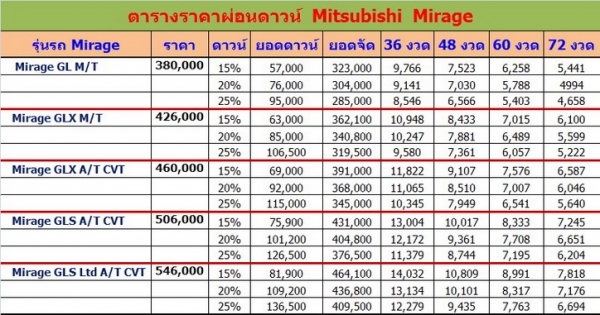 รับจอง มิตซูบิชิ มิราจและทุกรุ่น พร้อมข้อเสนอสุดเร้าใจดาวน์เพียง 20,000 บาทเป็นเจ้าของรถได้ทันทีรับฟรีประกันชั้นหนี่งเเละของเเถม ผ่อนนานสุด 84 เดือน