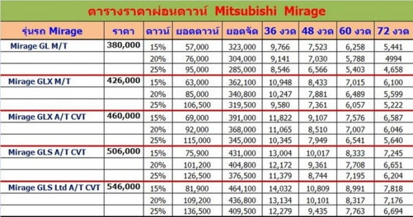 รับจอง มิตซูบิชิ มิราจและทุกรุ่น พร้อมข้อเสนอสุดเร้าใจดาวน์เพียง 20,000 บาทเป็นเจ้าของรถได้ทันทีรับฟรีประกันชั้นหนี่งเเละของเเถม ผ่อนนานสุด 84 เดือน