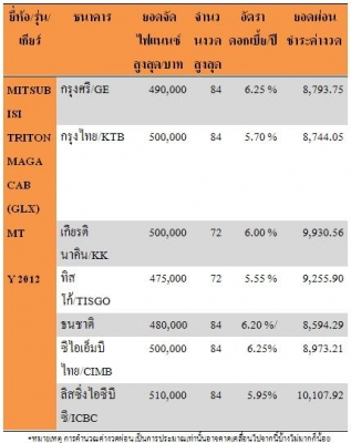 TRITON CAB ปี 2012สภาพป้ายแดง เข้าไฟแนนซ์สูงถึง510000 TRITON CAB ปี 2012สภาพป้ายแดง เข้าไฟแนนซ์สูงถึง510000