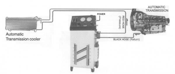 ATF Changer  เครื่องเปลี่ยนถ่ายน้ำมันเกียร์ออโต้ทั้งระบบ  แบบปรับแรงดันลมได้