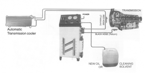 ATF Changer  เครื่องเปลี่ยนถ่ายน้ำมันเกียร์ออโต้ทั้งระบบ  แบบปรับแรงดันลมได้