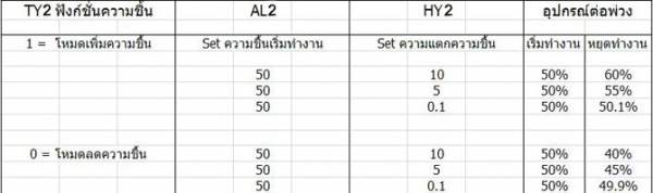 เครื่องควบคุมอุณหภูมิ-ความชื้นอัตโนมัติ พร้อมสายเซ็นเซอร์ยาว 2 ม.