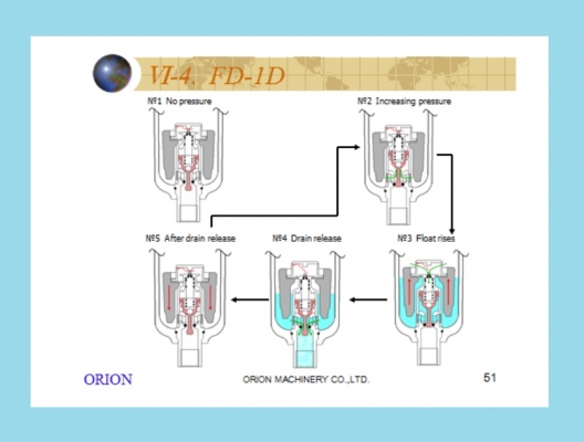 Auto Drain หรือ ตัวระบายน้ำอัตโนมัติ