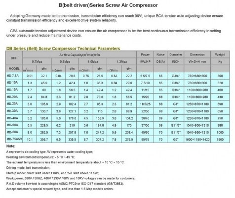 ปั๊มลมสกรู 75 แรงม้า 55 กิโลวัตต์