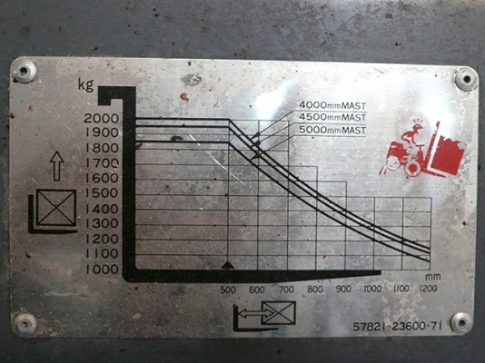 ขายรถโฟล์คลิฟท์มือสอง toyota รุ่น 6FG20 ราคา 195,000 บาท นำเข้าจากประเทศญี่ปุ่น 100\% ไม่เคยใช้งานในไทย