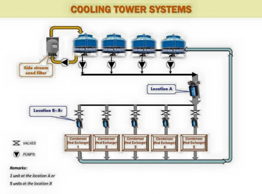 เครื่องกำจัดตะไคร่นำ้และตะกรันหินปูนในระบบท่อและบ่อปลา