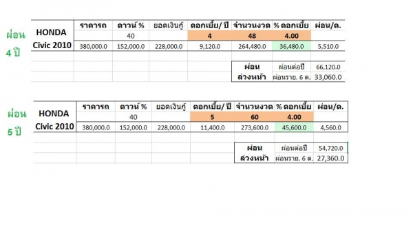 ขาย Honda civic ใช้งานมาแล้ว 4 ปี ราคา 380,000 ติดตั้งแก๊ส CNG NGV ไมล์ 160000