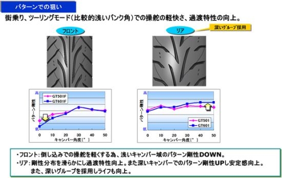 ยางใหม่ Dunlop GT601 ราคาถูก 110-120-140-150 ยางใหม่ Dunlop GT601 ราคาถูก 110-120-140-150