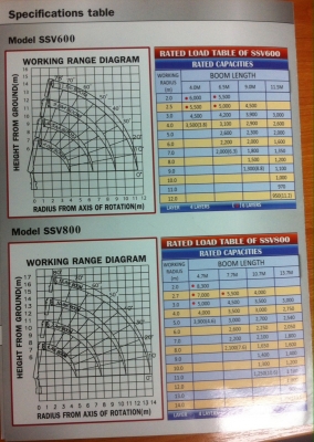 เครน Dongyang เกาหลี มือหนึ่ง 6 ตันขึ้นไป