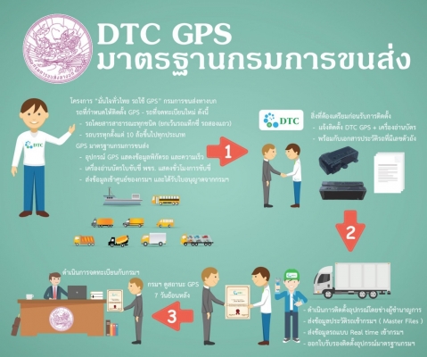 GPS รุ่นกรมการขนส่ง