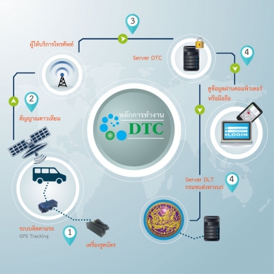 GPS รุ่นกรมการขนส่ง