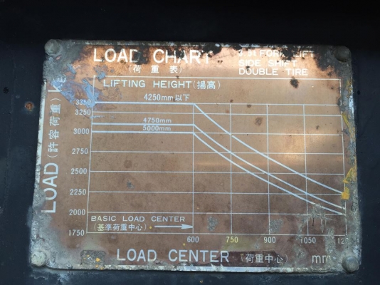 ขายถูกๆตัดใจขาย ต้องการใซร้เล็กๆใว้ใช้ ใครมีใซร้เล็กต้องการขยับเอามาแลกเทิร์น รถยกฟอร์คลิฟ TCM Z4 3.5TON งาสใค์ เสาสูง4.5เมตร ล้อหน้าคู่ เครื่องดีเซลอีซูซุ