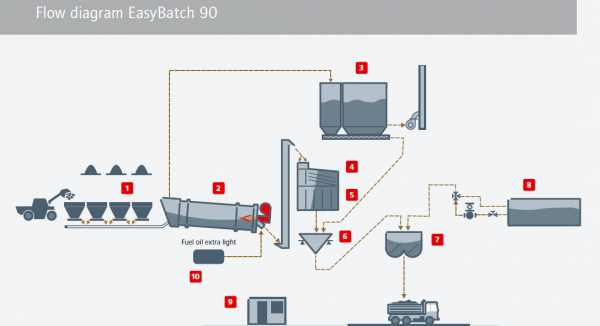 แพล้นท์ EasyBatch (Mobile Asphalt Plant)